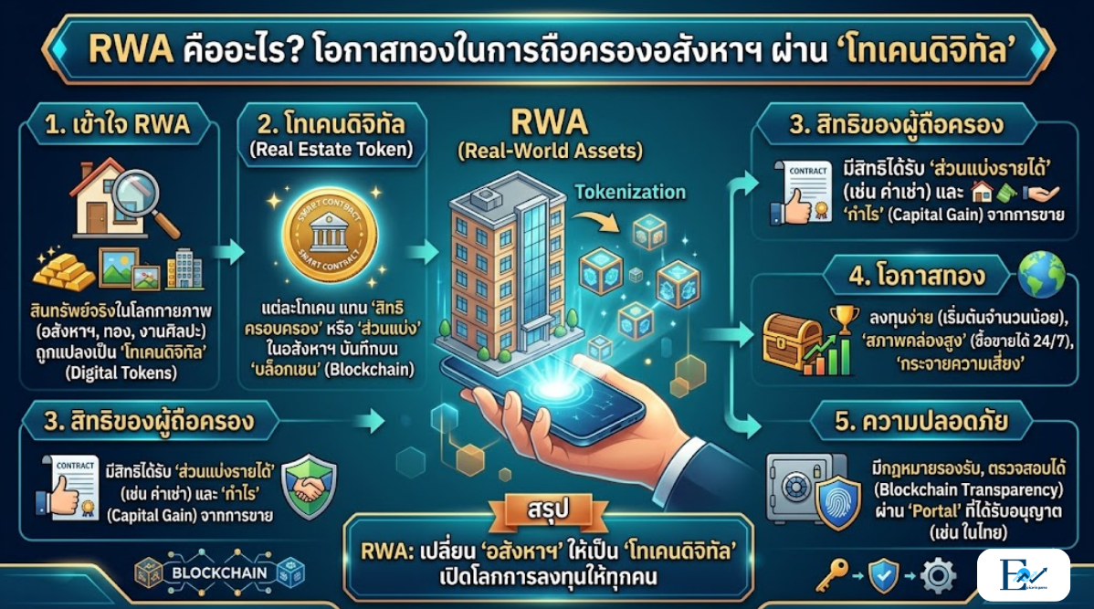 RWA คืออะไร? โอกาสทองในการถือครองอสังหาฯ ผ่าน "โทเคนดิจิทัล"
