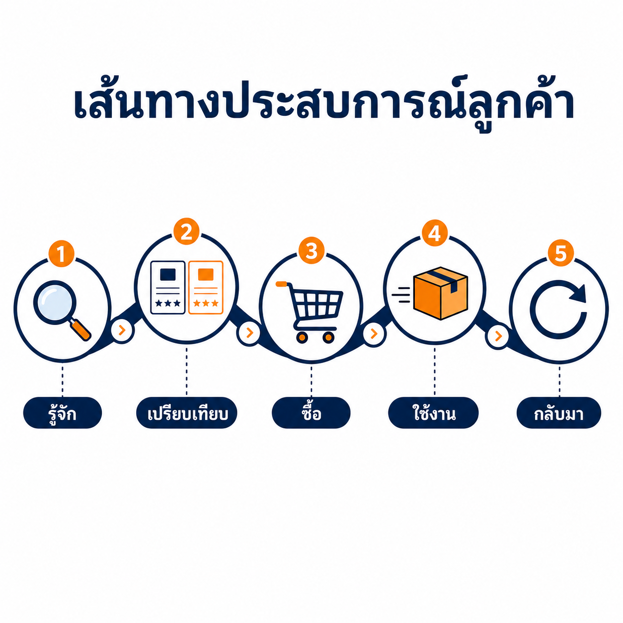 เส้นทางลูกค้าห้าช่วง: รู้จัก เปรียบเทียบ ซื้อ ใช้งาน และกลับมา
